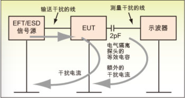 怎樣做好EFT/ESD問題的測量和定位