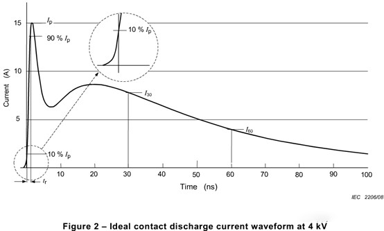 靜電放電測試實(shí)驗(yàn)分析